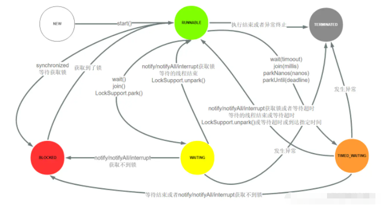 Java并发编程之线程状态实例分析