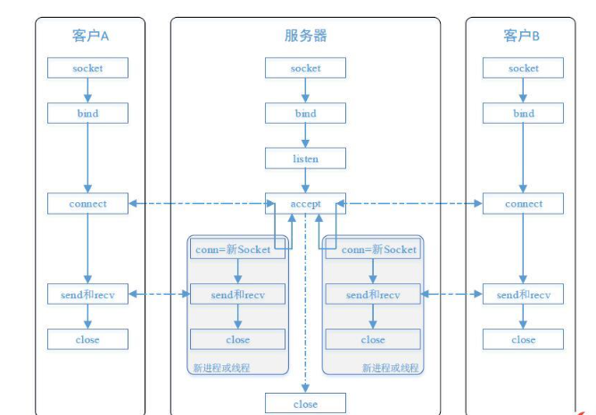 怎么用C++ SOCKET多線程實現(xiàn)聊天小程序