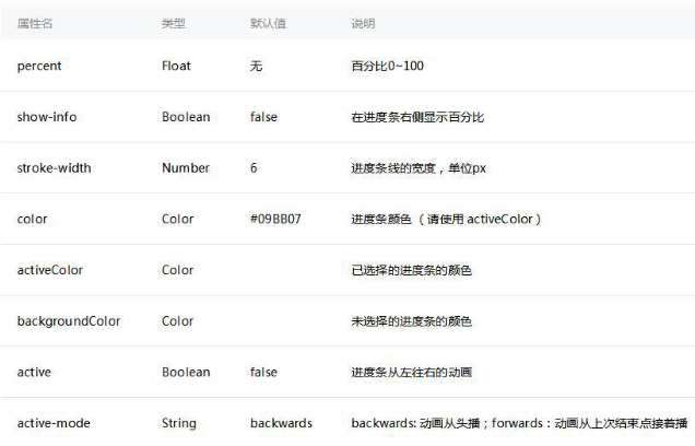 微信小程序如何使用progress組件實現顯示進度功能