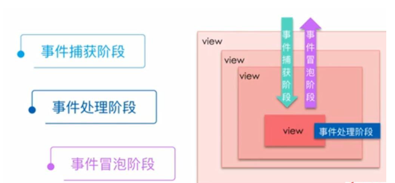 微信小程序中的事件流是什么