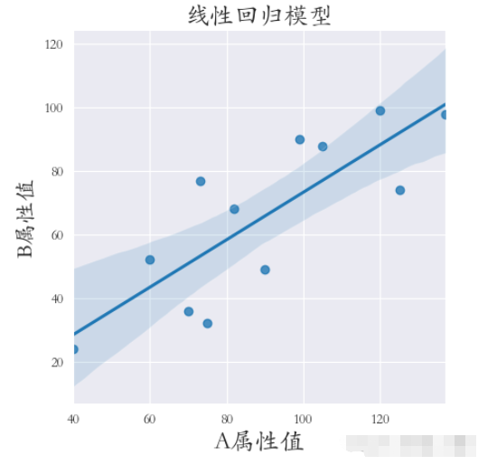 Python数据可视化之Seaborn怎么使用