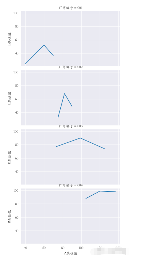 Python数据可视化之Seaborn怎么使用