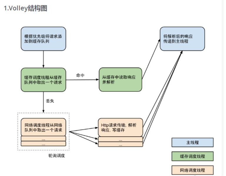 Android框架之Volley源碼分析