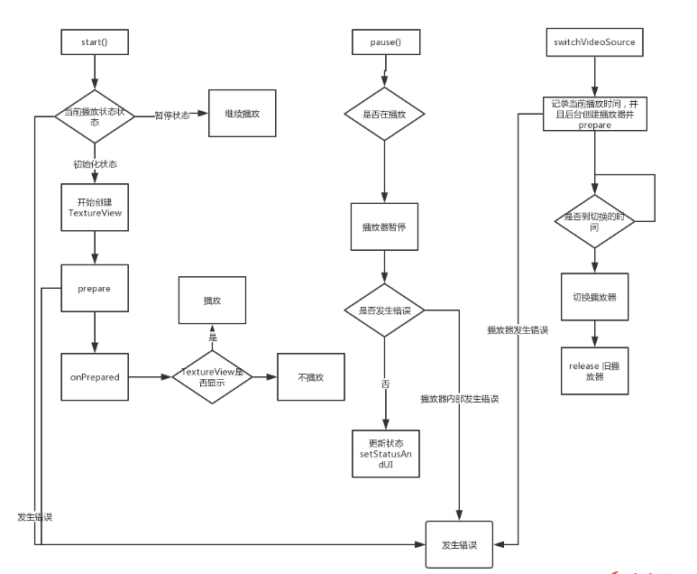 怎么在Android中使用IJKPlayer视频播放器