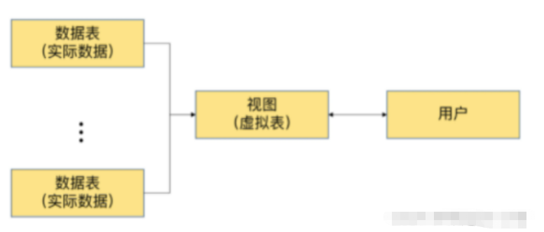 MySQL视图的相关概念及应用实例分析