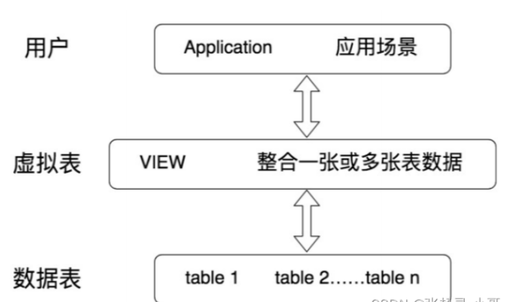 MySQL视图的相关概念及应用实例分析