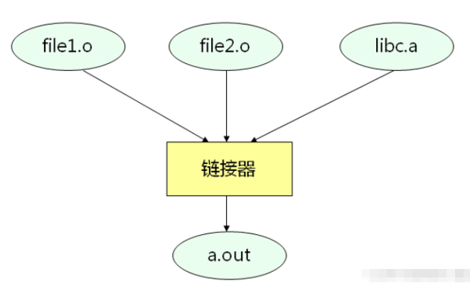 C语言链接的过程是什么