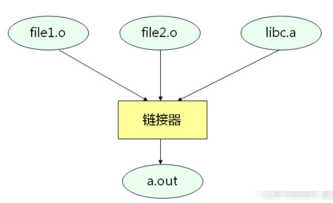 C語(yǔ)言鏈接的過(guò)程是什么