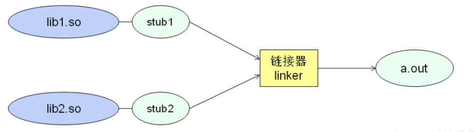 C语言链接的过程是什么