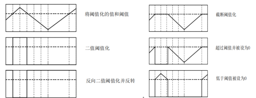 Python图像阈值化怎么处理