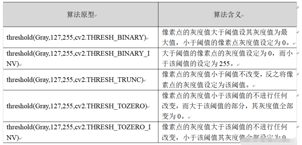 Python圖像閾值化怎么處理