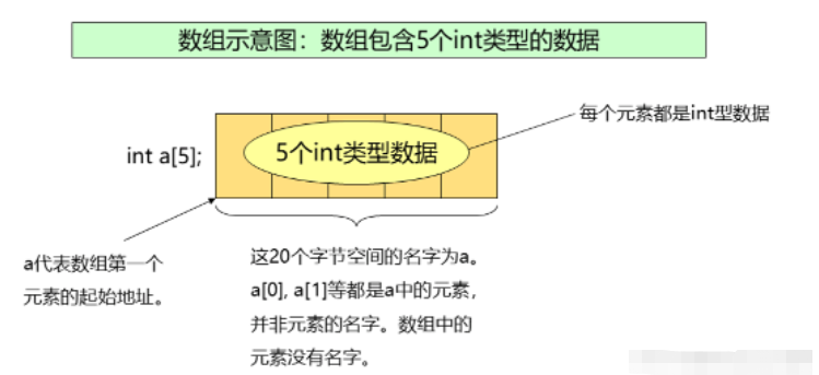 C语言数组的概念是什么及怎么应用