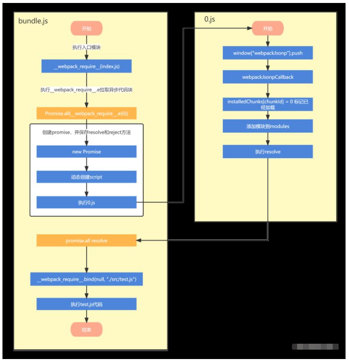 webpack動(dòng)態(tài)import原理是什么