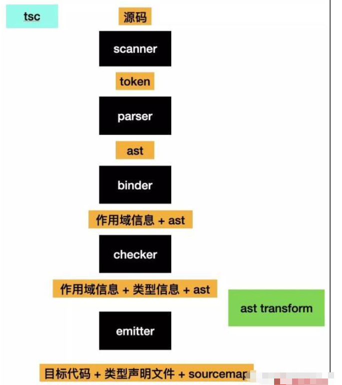 为什么要用Babel编译Typescript