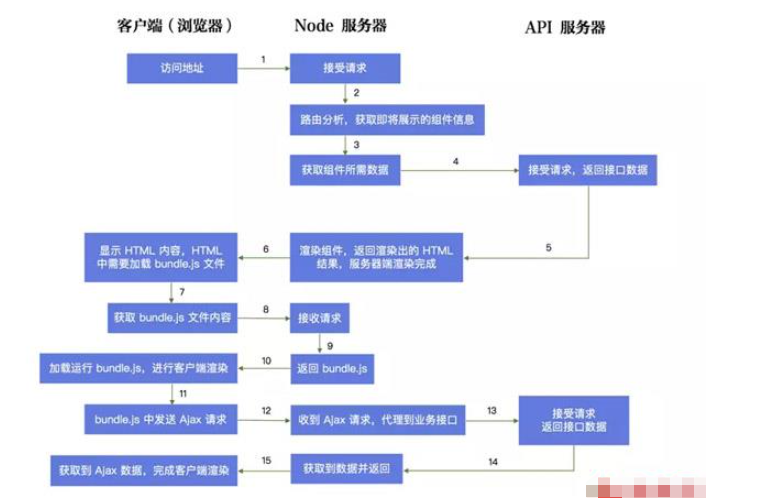 react中怎么实现同构模板