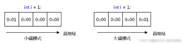 C语言的struct与union怎么使用