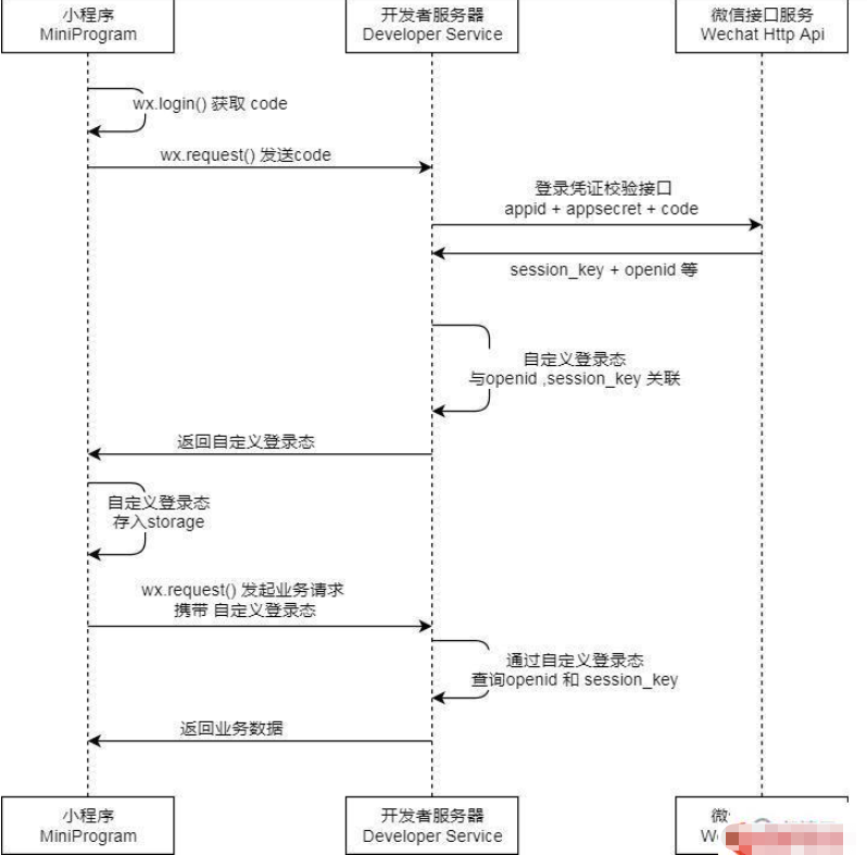 微信小程序中登錄鑒權功能怎么實現