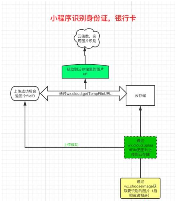 小程序怎么实现识别身份证，银行卡，营业执照，驾照功能