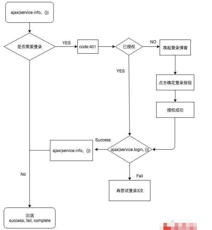 微信小程序授权登录流程时序实例分析