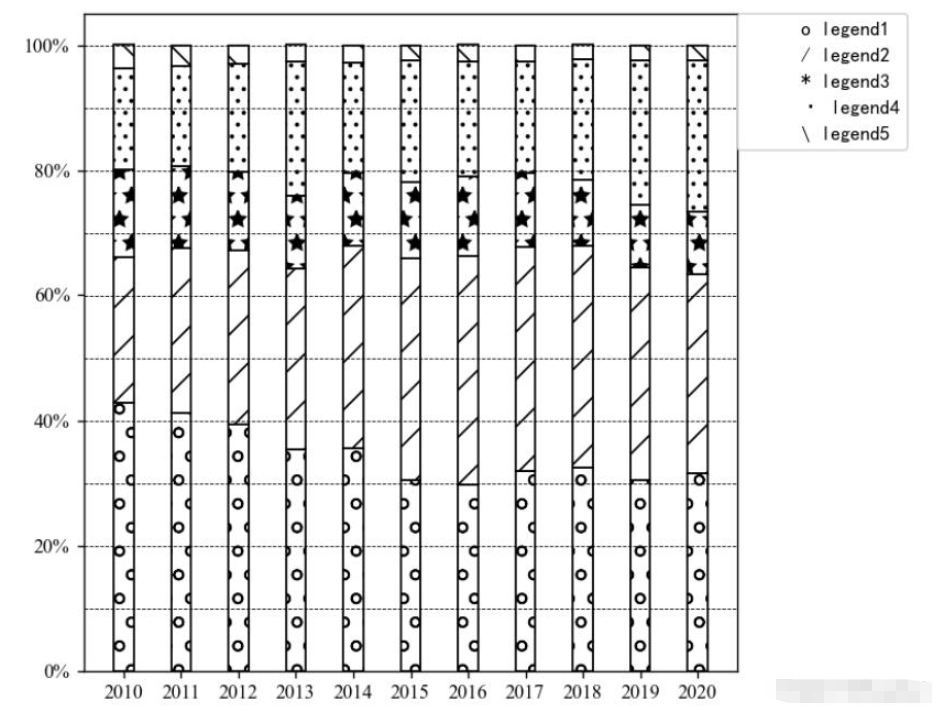 Python怎么绘制百分比堆叠柱状图并填充图案