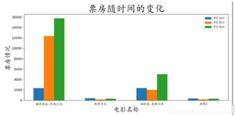 python怎么实现多次绘制条形图