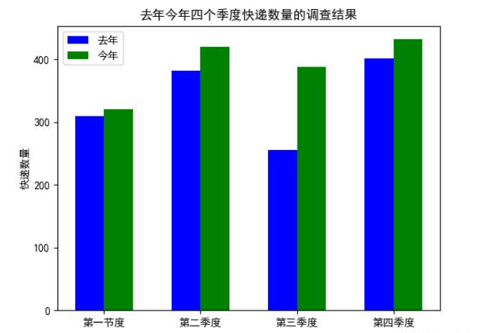 python怎么绘制折线图和条形图