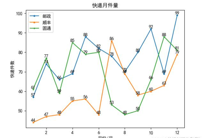 python怎么绘制折线图和条形图