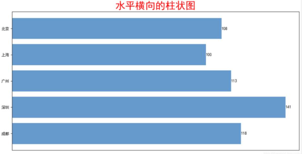 python怎么绘制横向水平柱状条形图