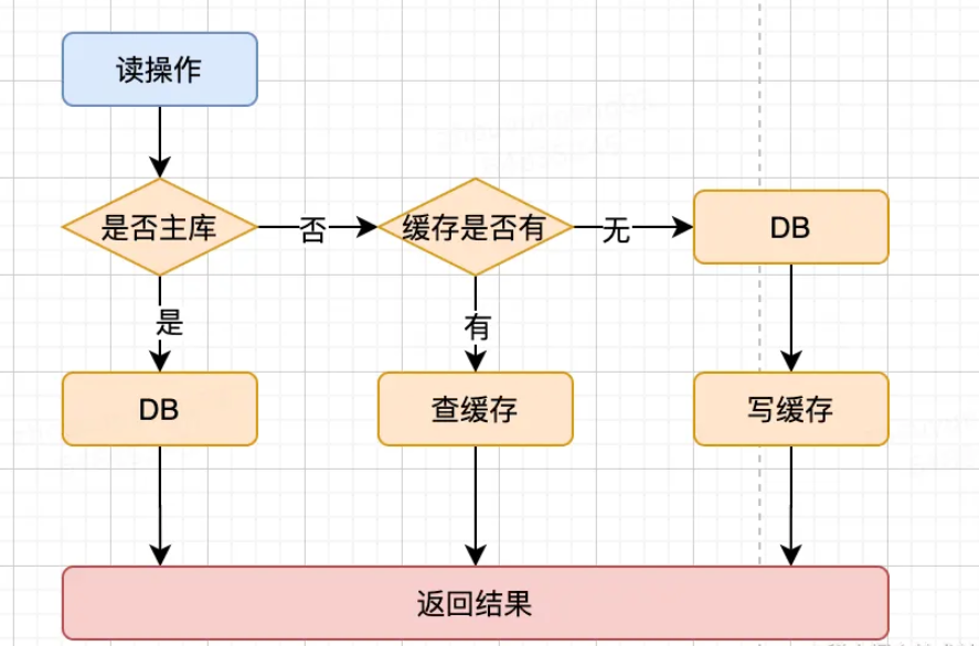 Java中怎么保证缓存一致性