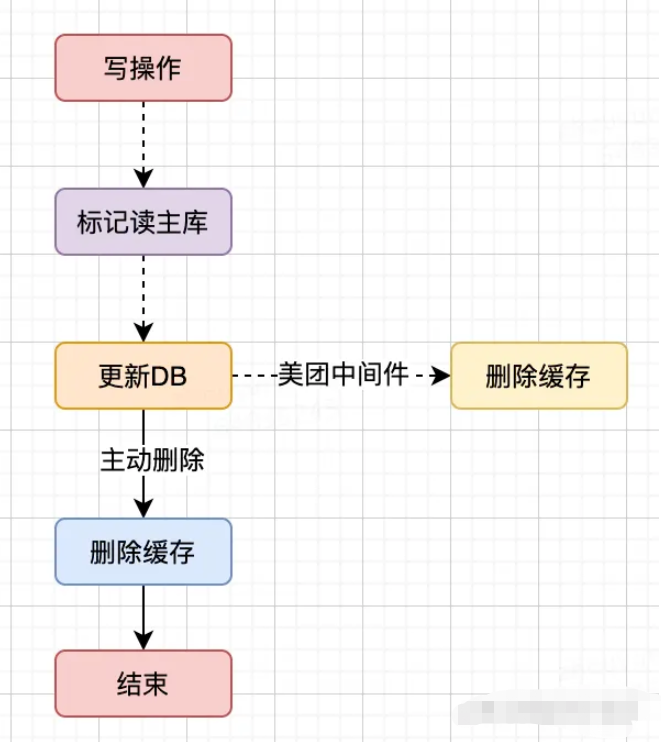 Java中怎么保证缓存一致性