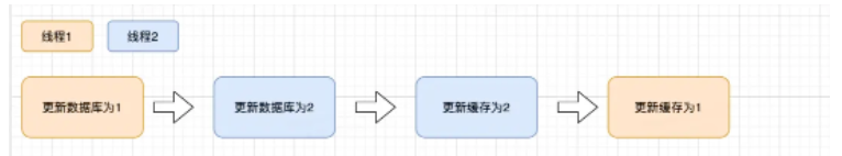 Java中怎么保证缓存一致性