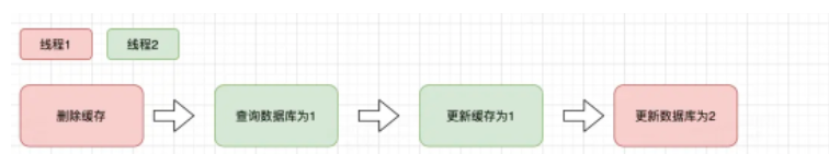 Java中怎么保证缓存一致性