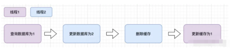 Java中怎么保证缓存一致性