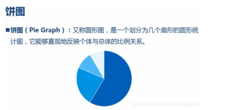 怎么用python绘制饼图和直方图  python 第1张