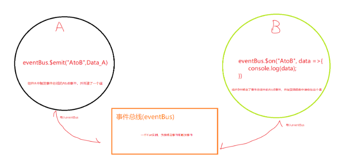 Vue中如何实现非父子组件传值