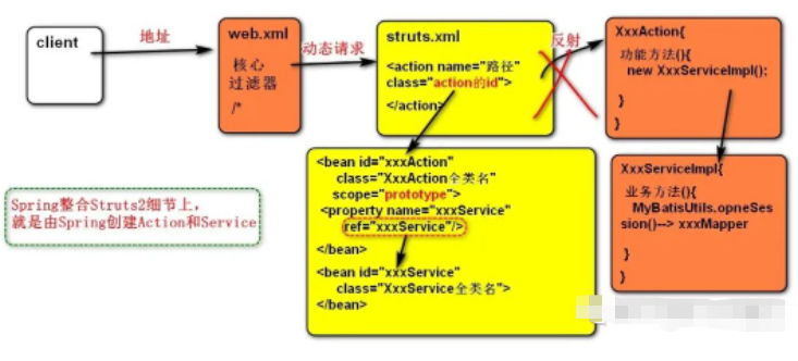 Spring中的IOC怎么整合Struts2  ioc 第7张