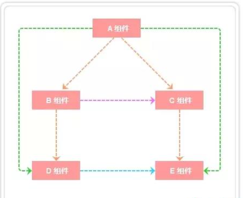 vue中实现组件通信的方式是什么