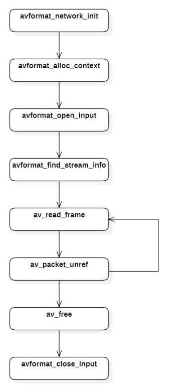 C++怎么使用ffmpeg实现rtsp取流