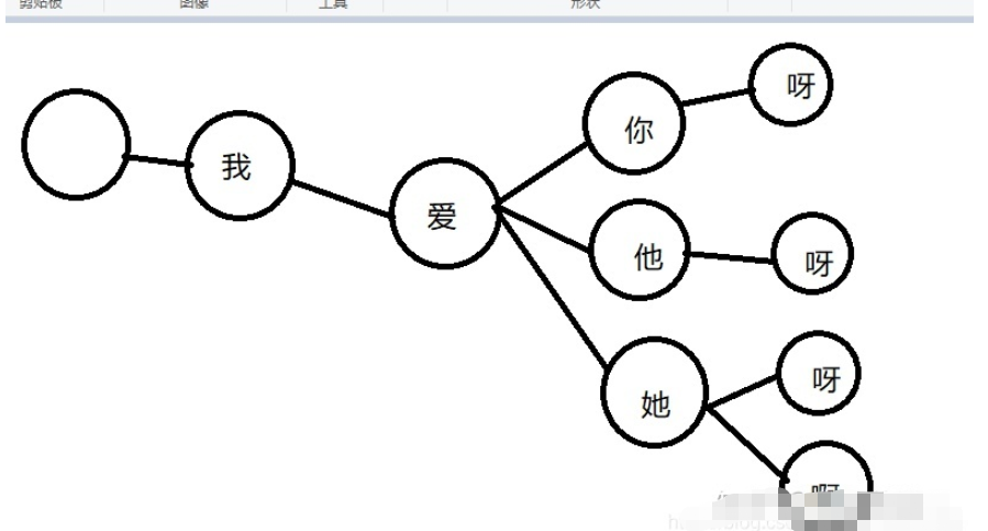 Python基于DFA算法怎么实现内容敏感词过滤