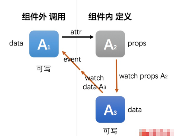 Vue中如何实现数据的双向绑定