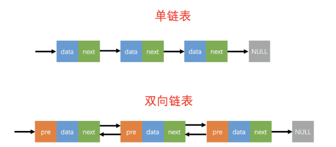 C語(yǔ)言鏈表的操作有哪些