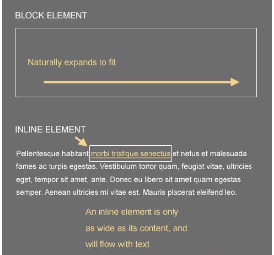 CSS中block级和inline级对象有什么区别