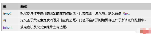 CSS中padding-top和padding-left属性有哪些区别