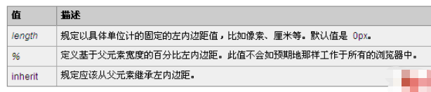 CSS中padding-left和padding-right属性的区别有哪些