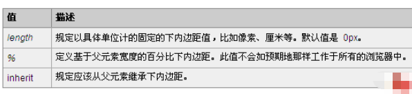 CSS中padding-bottom和padding-right属性有什么区别