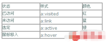 CSS中如何指定a标签的样式