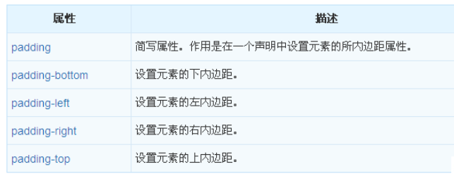 CSS中的padding属性如何用