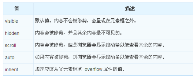 CSS中怎么使用overflow溢出属性