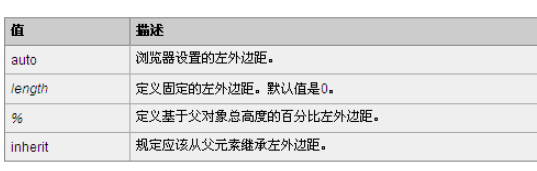 CSS中怎么使用margin-left属性