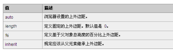 CSS中怎么使用margin-top属性